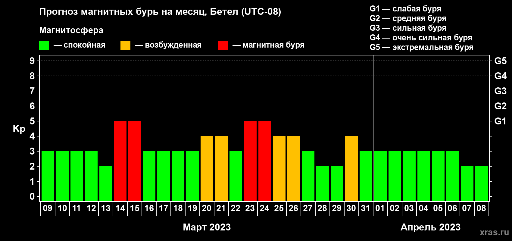 Прогноз максимального суточного геомагнитного индекса Kp на <b>1 месяц</b> (31 день) <b>с 09 марта по 08 апреля 2023 г</b>