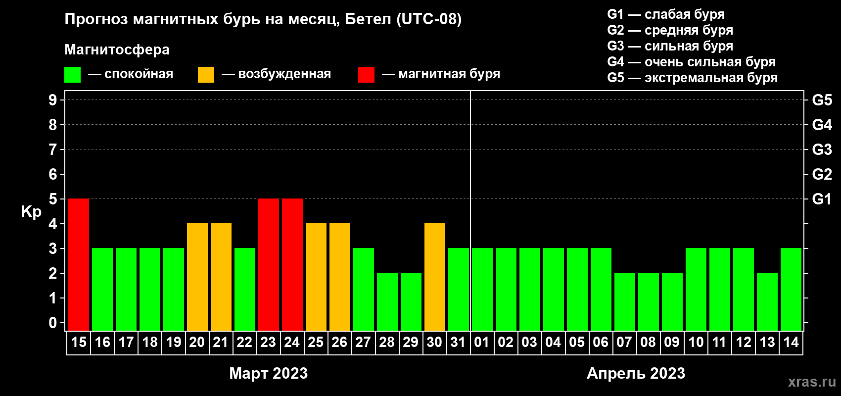 Прогноз максимального суточного геомагнитного индекса Kp на <b>1 месяц</b> (31 день) <b>с 15 марта по 14 апреля 2023 г</b>