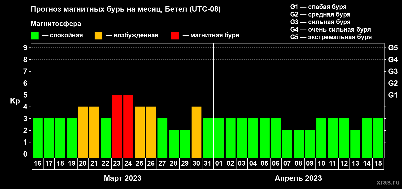 Прогноз максимального суточного геомагнитного индекса Kp на <b>1 месяц</b> (31 день) <b>с 16 марта по 15 апреля 2023 г</b>