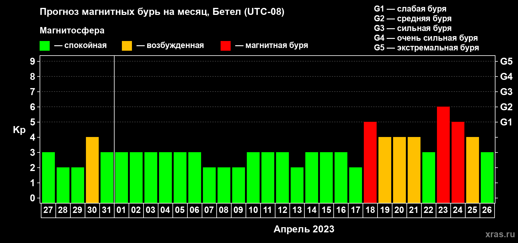 Прогноз максимального суточного геомагнитного индекса Kp на <b>1 месяц</b> (31 день) <b>с 27 марта по 26 апреля 2023 г</b>