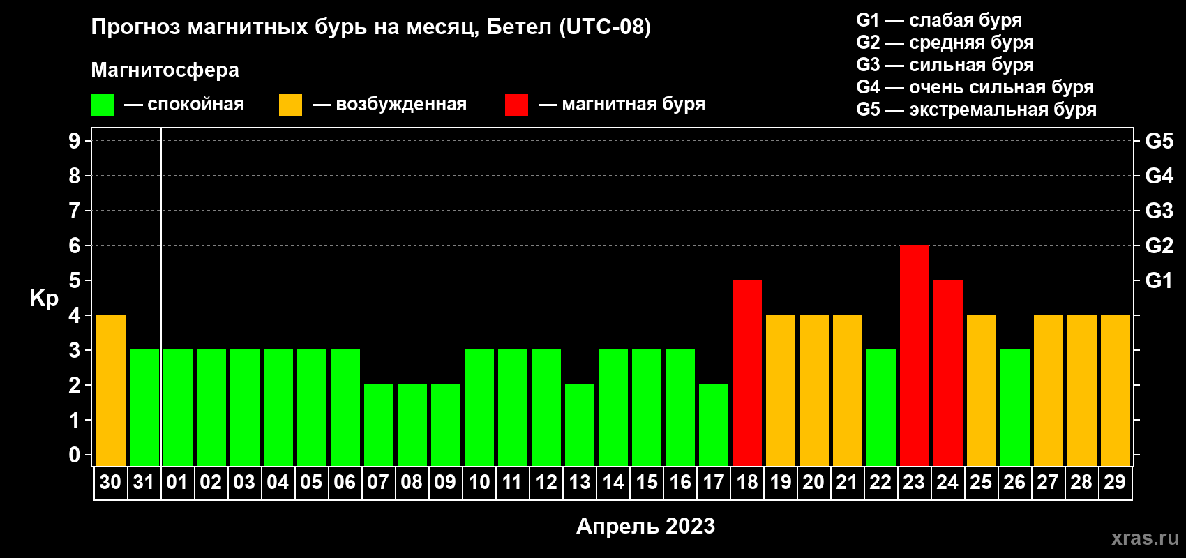 Прогноз максимального суточного геомагнитного индекса Kp на <b>1 месяц</b> (31 день) <b>с 30 марта по 29 апреля 2023 г</b>