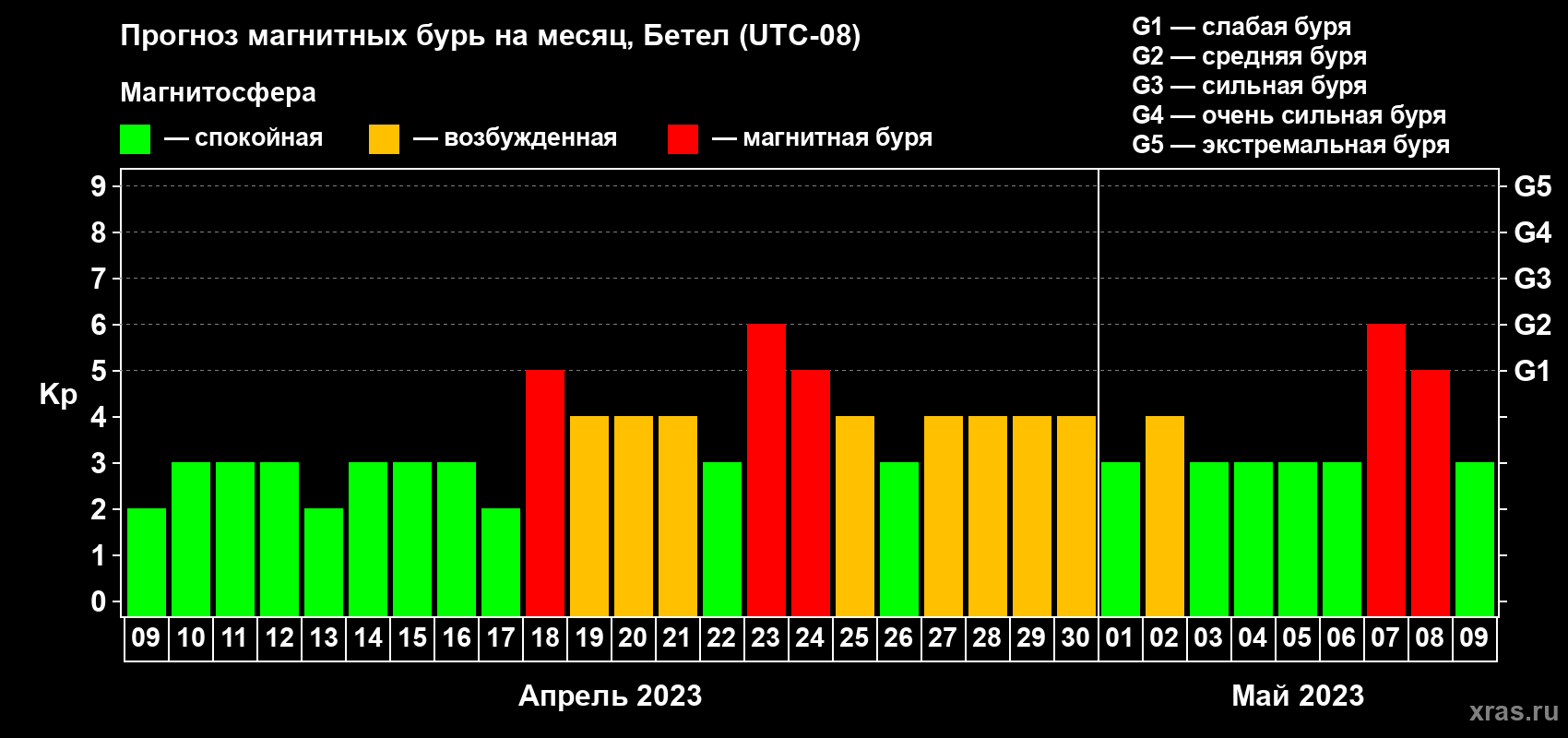 Прогноз максимального суточного геомагнитного индекса Kp на <b>1 месяц</b> (31 день) <b>с 09 апреля по 09 мая 2023 г</b>