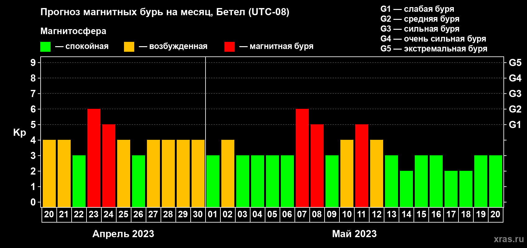 Прогноз максимального суточного геомагнитного индекса Kp на <b>1 месяц</b> (31 день) <b>с 20 апреля по 20 мая 2023 г</b>