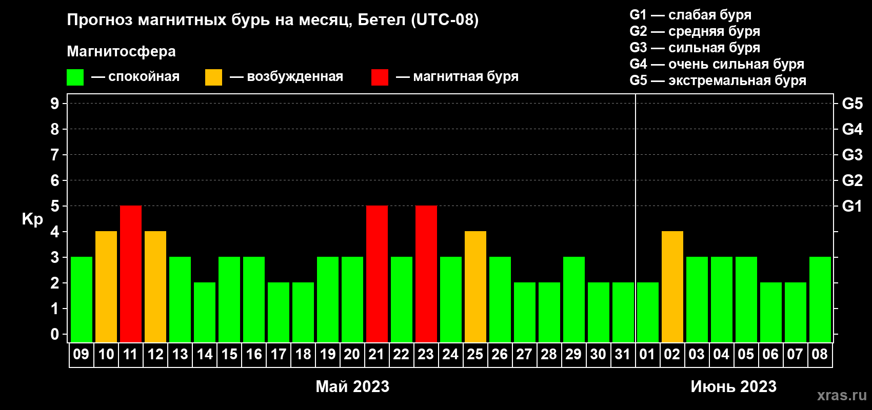 Прогноз максимального суточного геомагнитного индекса Kp на <b>1 месяц</b> (31 день) <b>с 09 мая по 08 июня 2023 г</b>