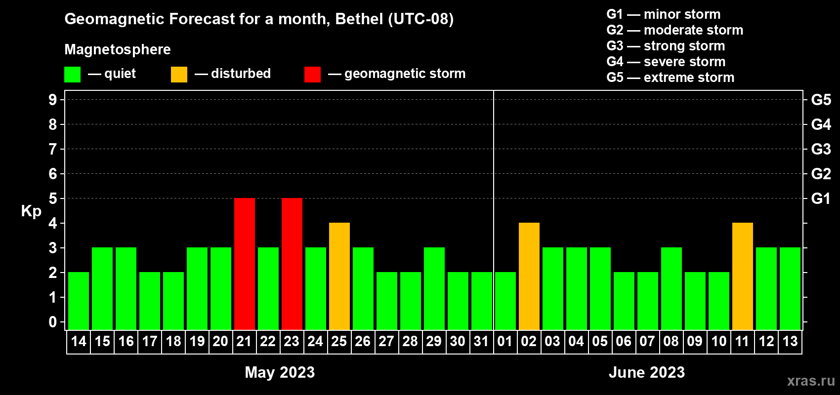 Forecast of the daily maximal value of geomagnetic index Kp for <b>1 month</b> (31 days) <b>from May 14, 2023 to Jun 13, 2023</b>
