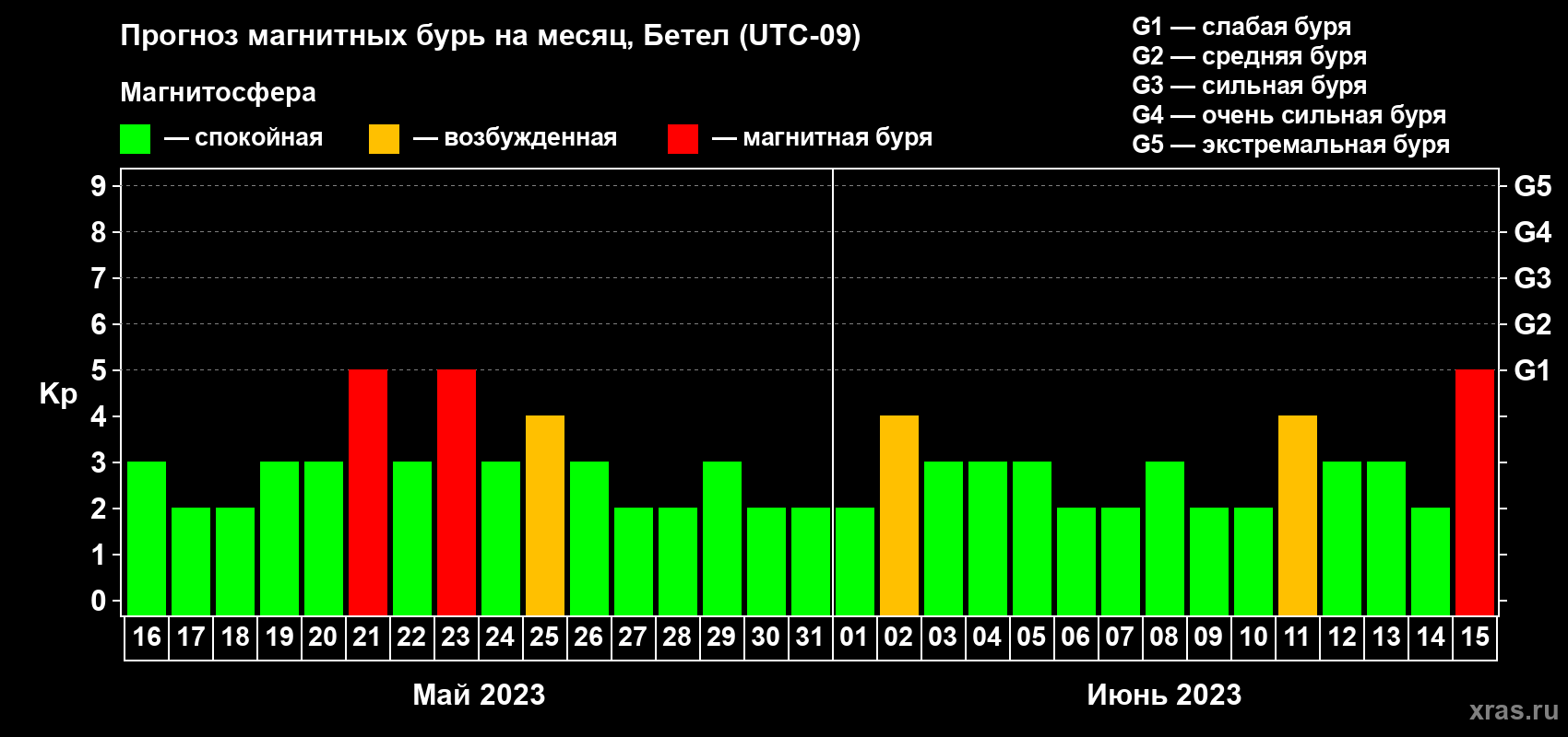 Прогноз максимального суточного геомагнитного индекса Kp на <b>1 месяц</b> (31 день) <b>с 16 мая по 15 июня 2023 г</b>