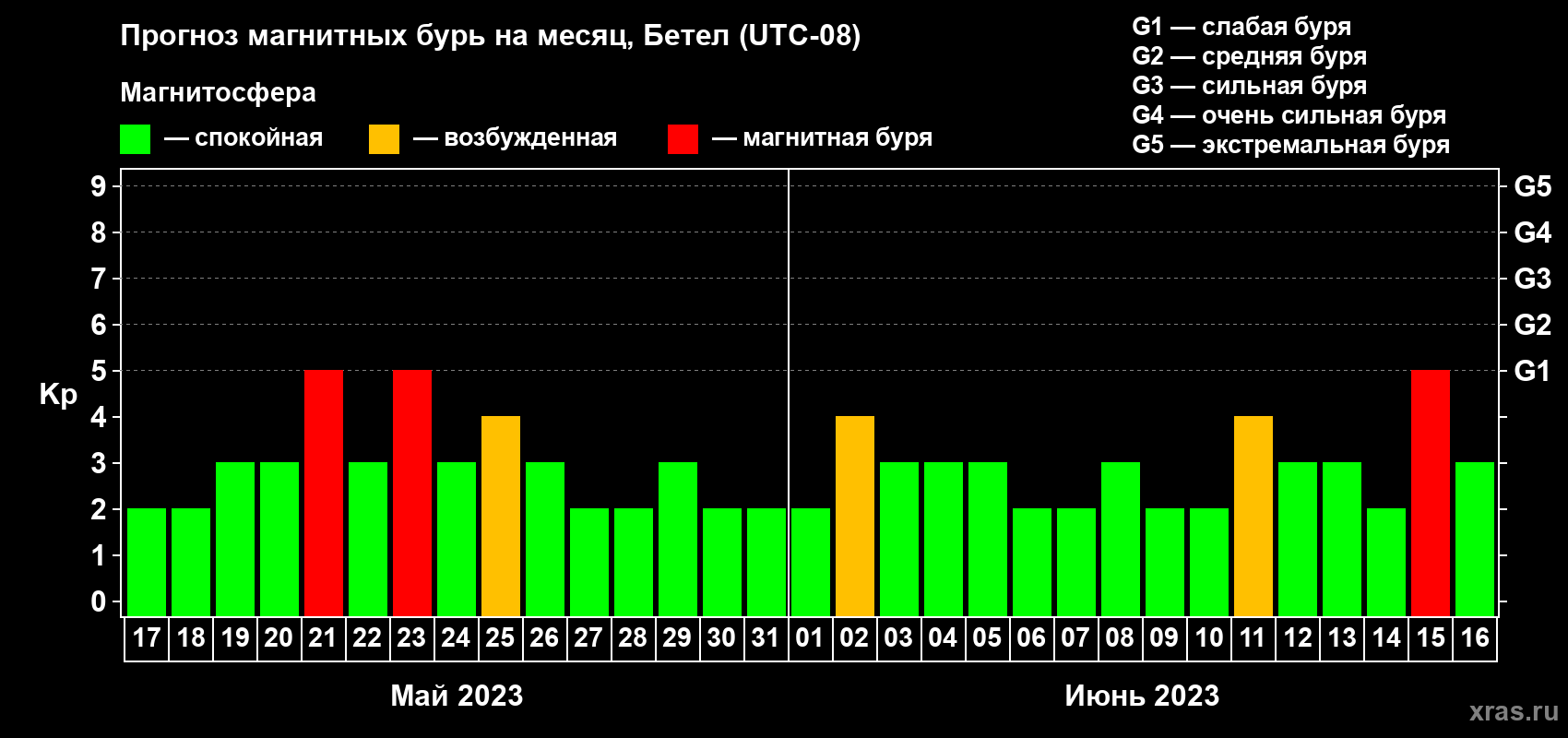 Прогноз максимального суточного геомагнитного индекса Kp на <b>1 месяц</b> (31 день) <b>с 17 мая по 16 июня 2023 г</b>