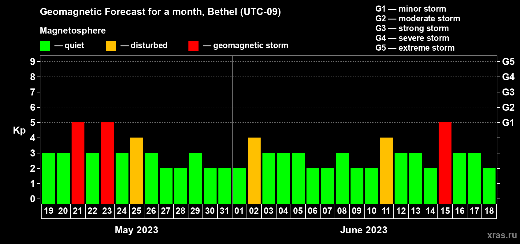 Forecast of the daily maximal value of geomagnetic index Kp for <b>1 month</b> (31 days) <b>from May 19, 2023 to Jun 18, 2023</b>
