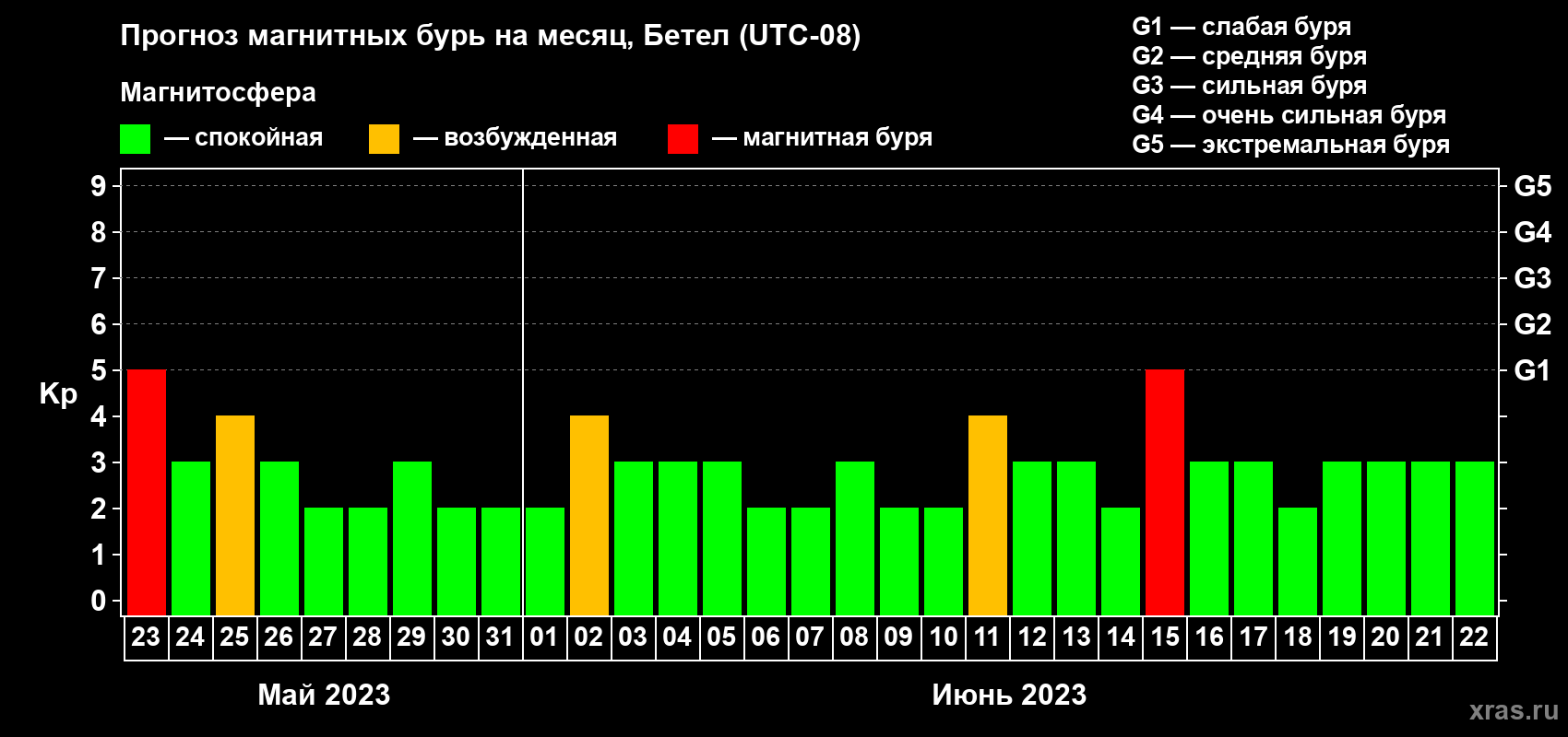 Прогноз максимального суточного геомагнитного индекса Kp на <b>1 месяц</b> (31 день) <b>с 23 мая по 22 июня 2023 г</b>
