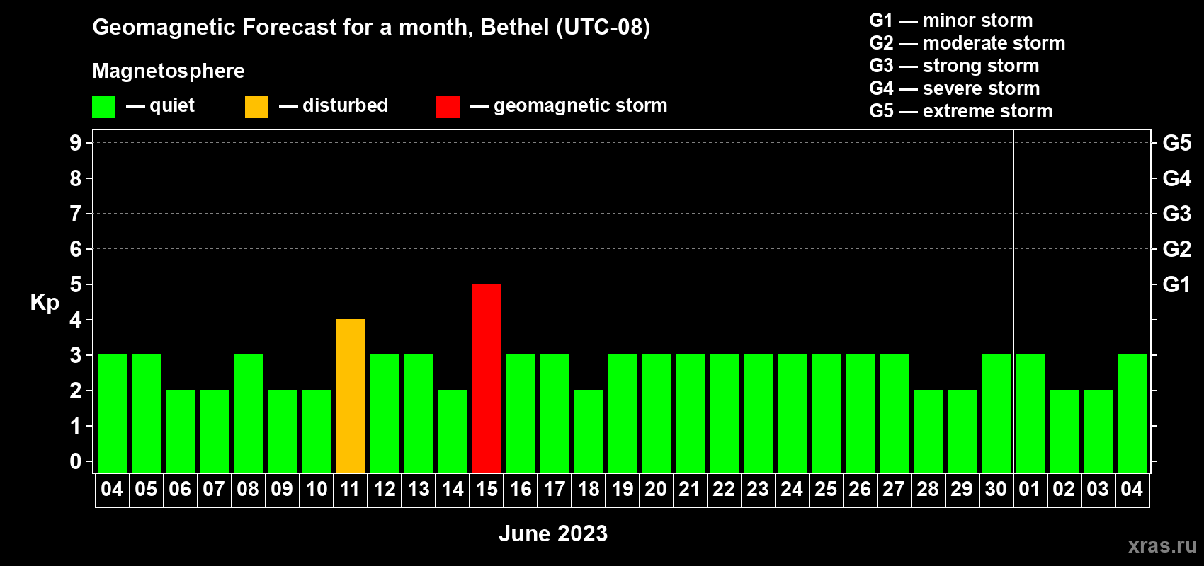 Forecast of the daily maximal value of geomagnetic index Kp for <b>1 month</b> (31 days) <b>from Jun 04, 2023 to Jul 04, 2023</b>