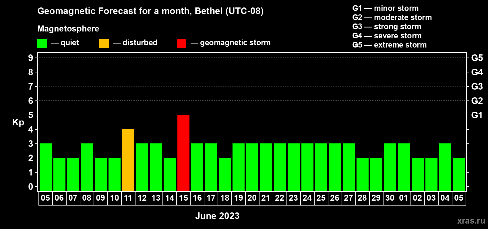 Forecast of the daily maximal value of geomagnetic index Kp for <b>1 month</b> (31 days) <b>from Jun 05, 2023 to Jul 05, 2023</b>