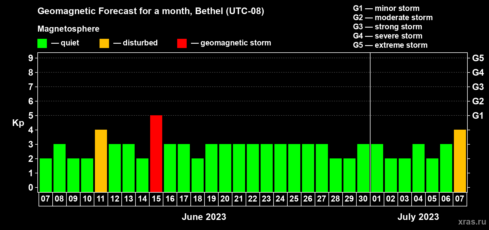 Forecast of the daily maximal value of geomagnetic index Kp for <b>1 month</b> (31 days) <b>from Jun 07, 2023 to Jul 07, 2023</b>