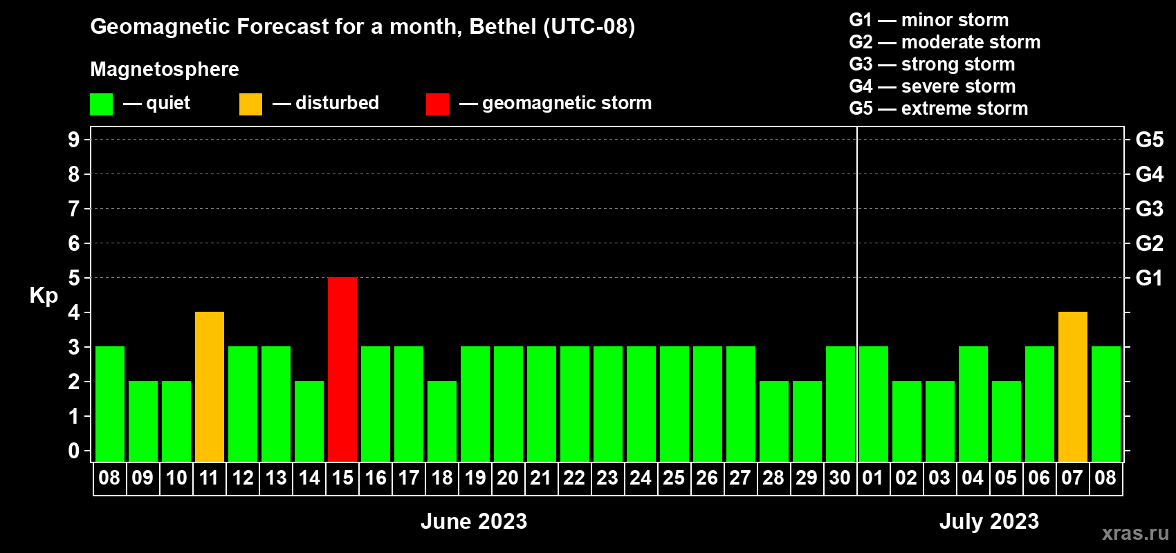 Forecast of the daily maximal value of geomagnetic index Kp for <b>1 month</b> (31 days) <b>from Jun 08, 2023 to Jul 08, 2023</b>