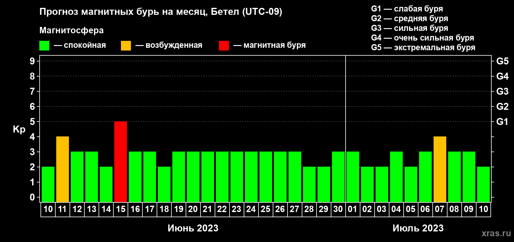 Прогноз максимального суточного геомагнитного индекса Kp на <b>1 месяц</b> (31 день) <b>с 10 июня по 10 июля 2023 г</b>