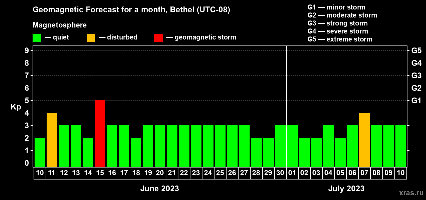 Forecast of the daily maximal value of geomagnetic index Kp for <b>1 month</b> (31 days) <b>from Jun 10, 2023 to Jul 10, 2023</b>