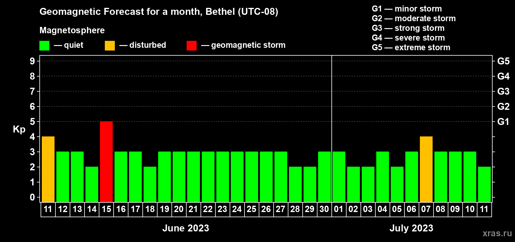 Forecast of the daily maximal value of geomagnetic index Kp for <b>1 month</b> (31 days) <b>from Jun 11, 2023 to Jul 11, 2023</b>