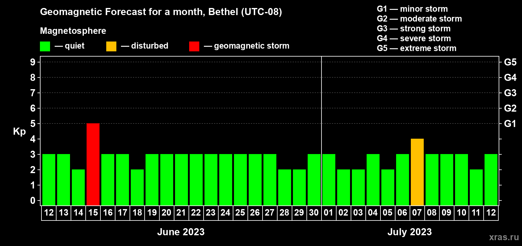 Forecast of the daily maximal value of geomagnetic index Kp for <b>1 month</b> (31 days) <b>from Jun 12, 2023 to Jul 12, 2023</b>