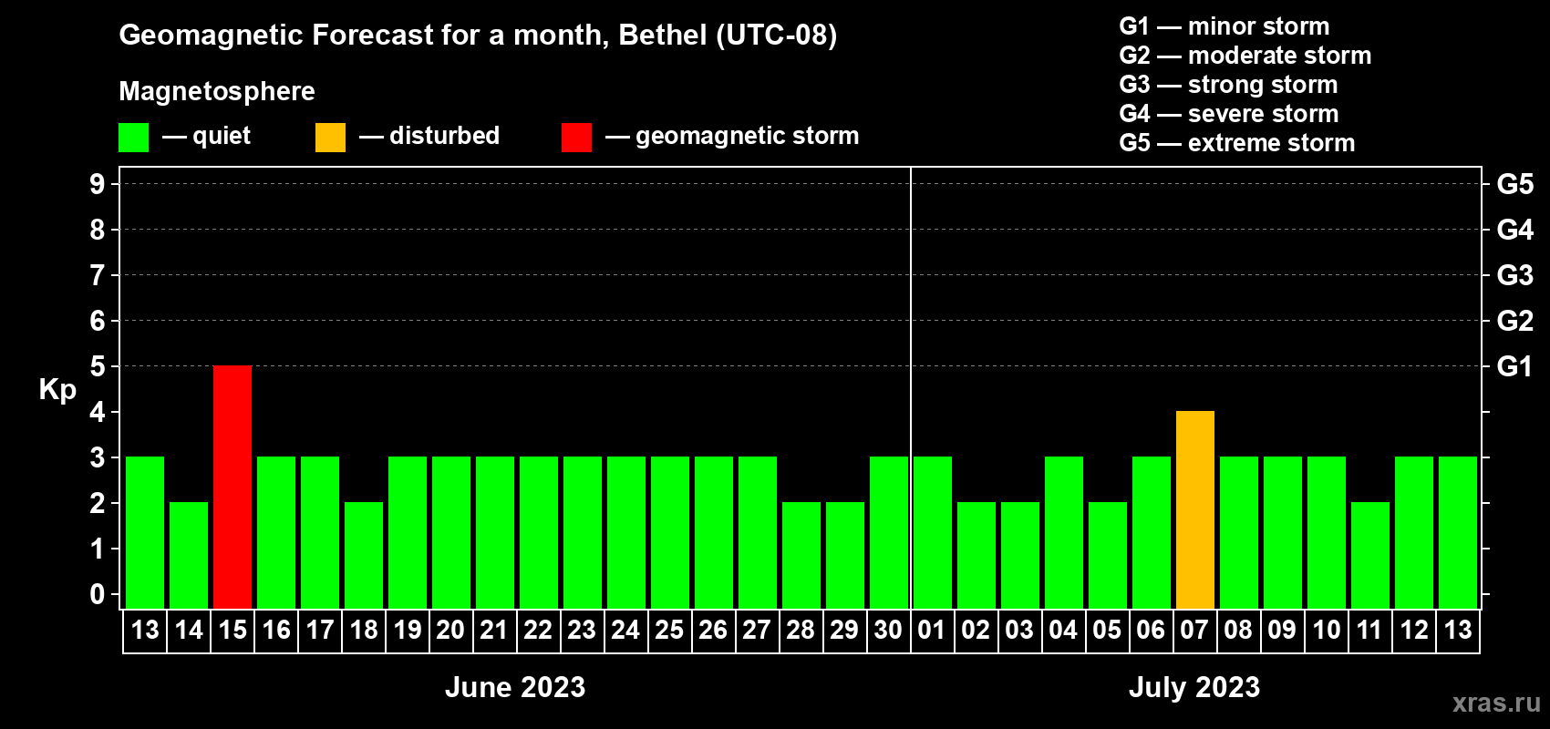 Forecast of the daily maximal value of geomagnetic index Kp for <b>1 month</b> (31 days) <b>from Jun 13, 2023 to Jul 13, 2023</b>