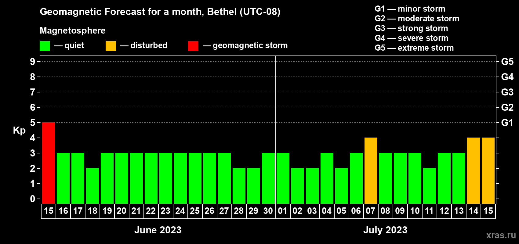 Forecast of the daily maximal value of geomagnetic index Kp for <b>1 month</b> (31 days) <b>from Jun 15, 2023 to Jul 15, 2023</b>