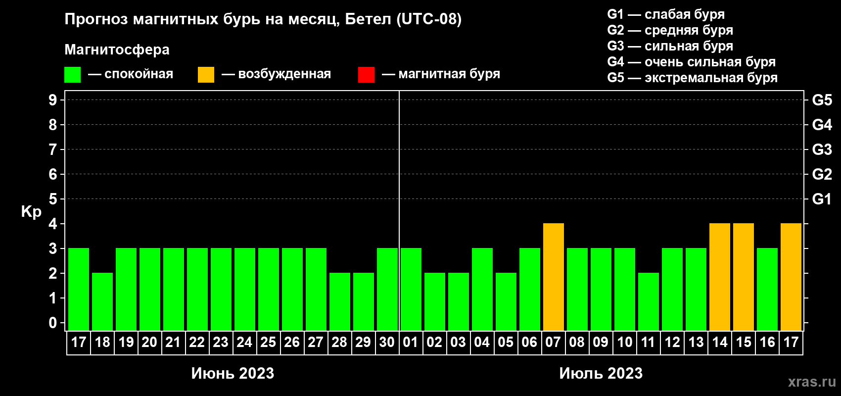Прогноз максимального суточного геомагнитного индекса Kp на <b>1 месяц</b> (31 день) <b>с 17 июня по 17 июля 2023 г</b>