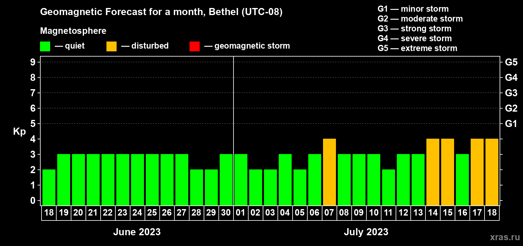Forecast of the daily maximal value of geomagnetic index Kp for <b>1 month</b> (31 days) <b>from Jun 18, 2023 to Jul 18, 2023</b>