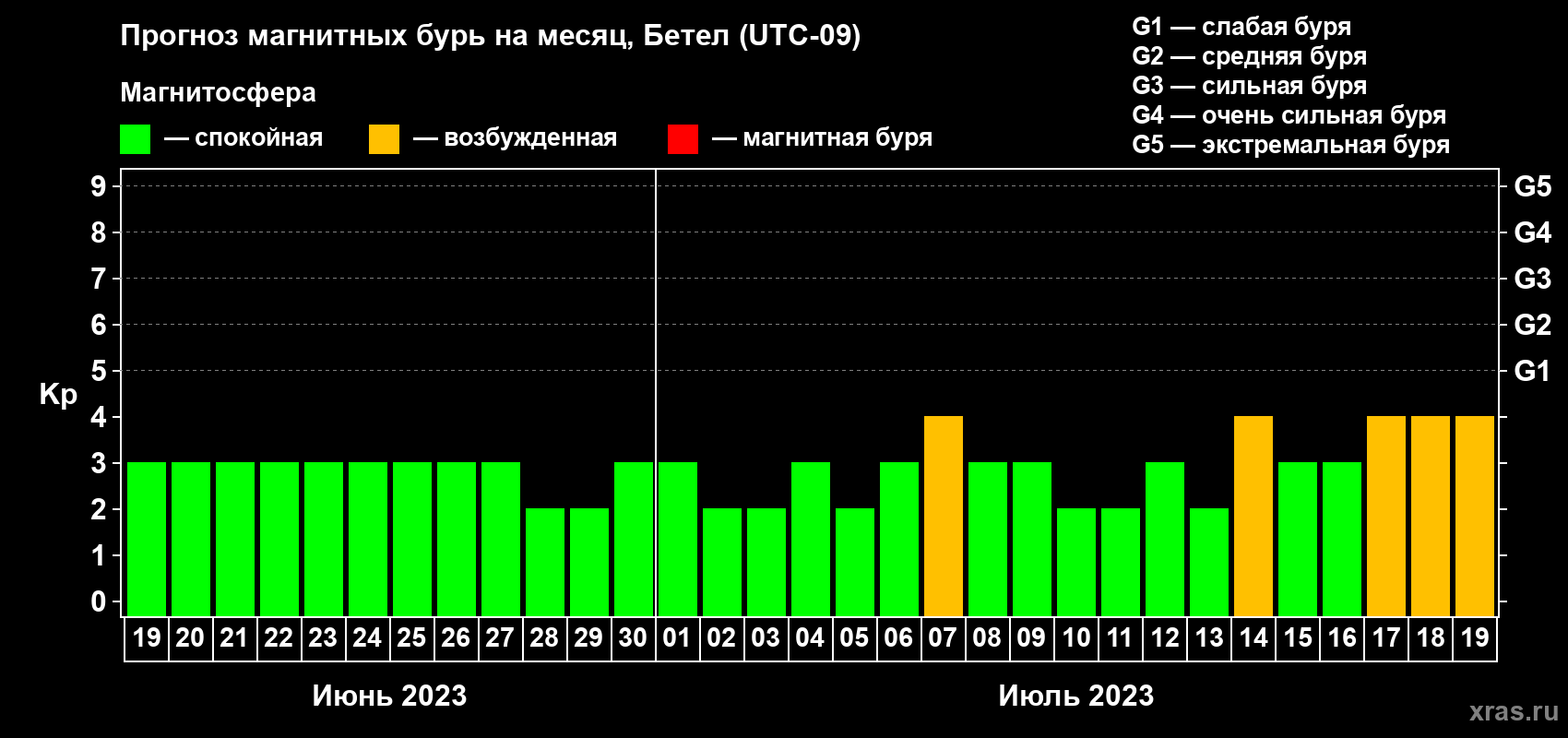 Прогноз максимального суточного геомагнитного индекса Kp на <b>1 месяц</b> (31 день) <b>с 19 июня по 19 июля 2023 г</b>