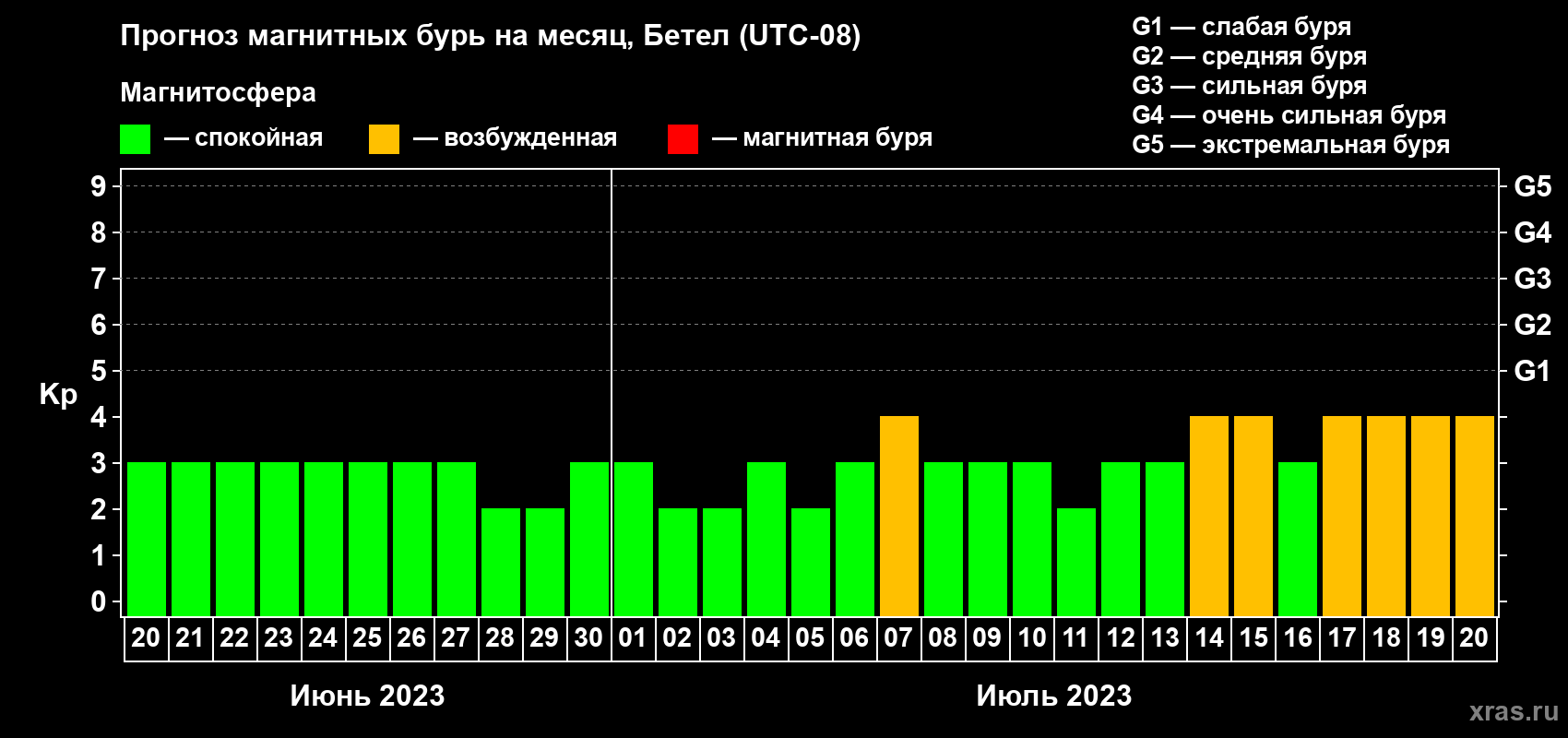Прогноз максимального суточного геомагнитного индекса Kp на <b>1 месяц</b> (31 день) <b>с 20 июня по 20 июля 2023 г</b>