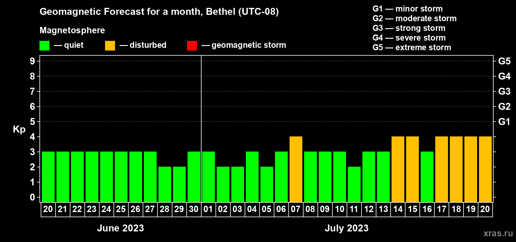 Forecast of the daily maximal value of geomagnetic index Kp for <b>1 month</b> (31 days) <b>from Jun 20, 2023 to Jul 20, 2023</b>