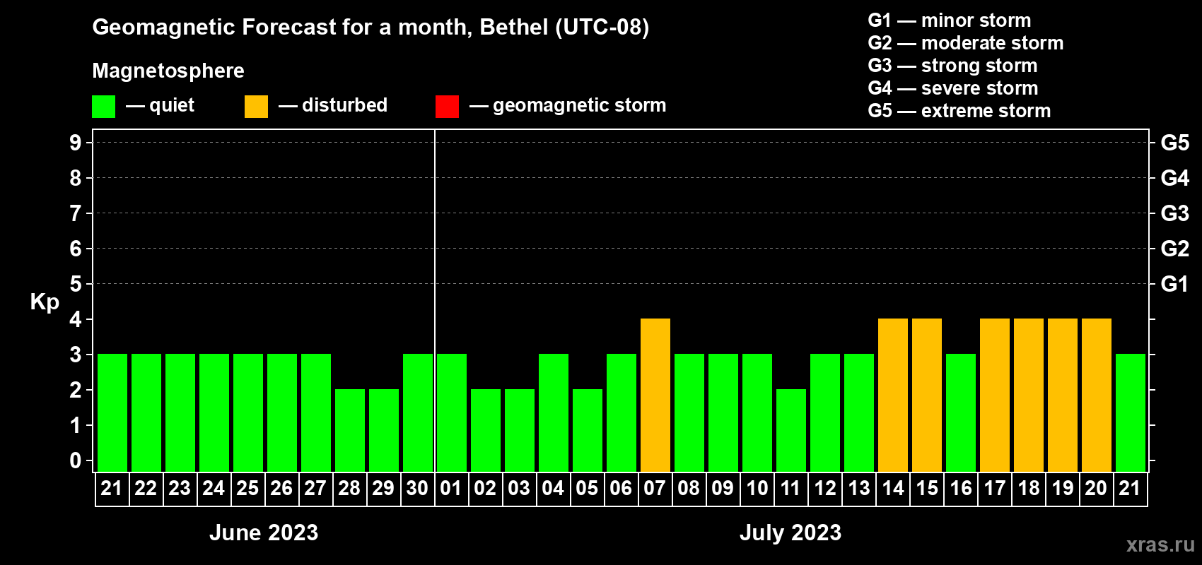 Forecast of the daily maximal value of geomagnetic index Kp for <b>1 month</b> (31 days) <b>from Jun 21, 2023 to Jul 21, 2023</b>