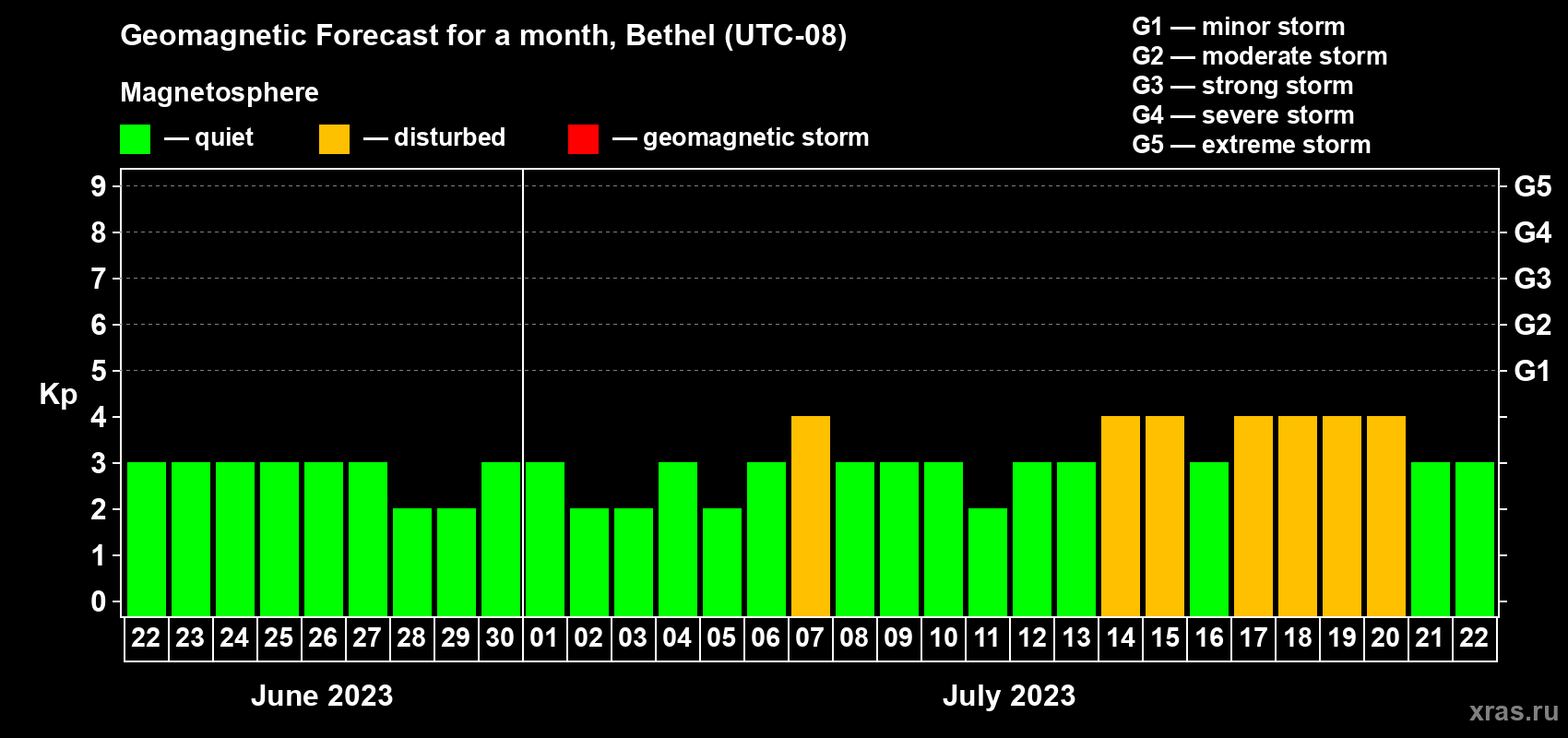 Forecast of the daily maximal value of geomagnetic index Kp for <b>1 month</b> (31 days) <b>from Jun 22, 2023 to Jul 22, 2023</b>