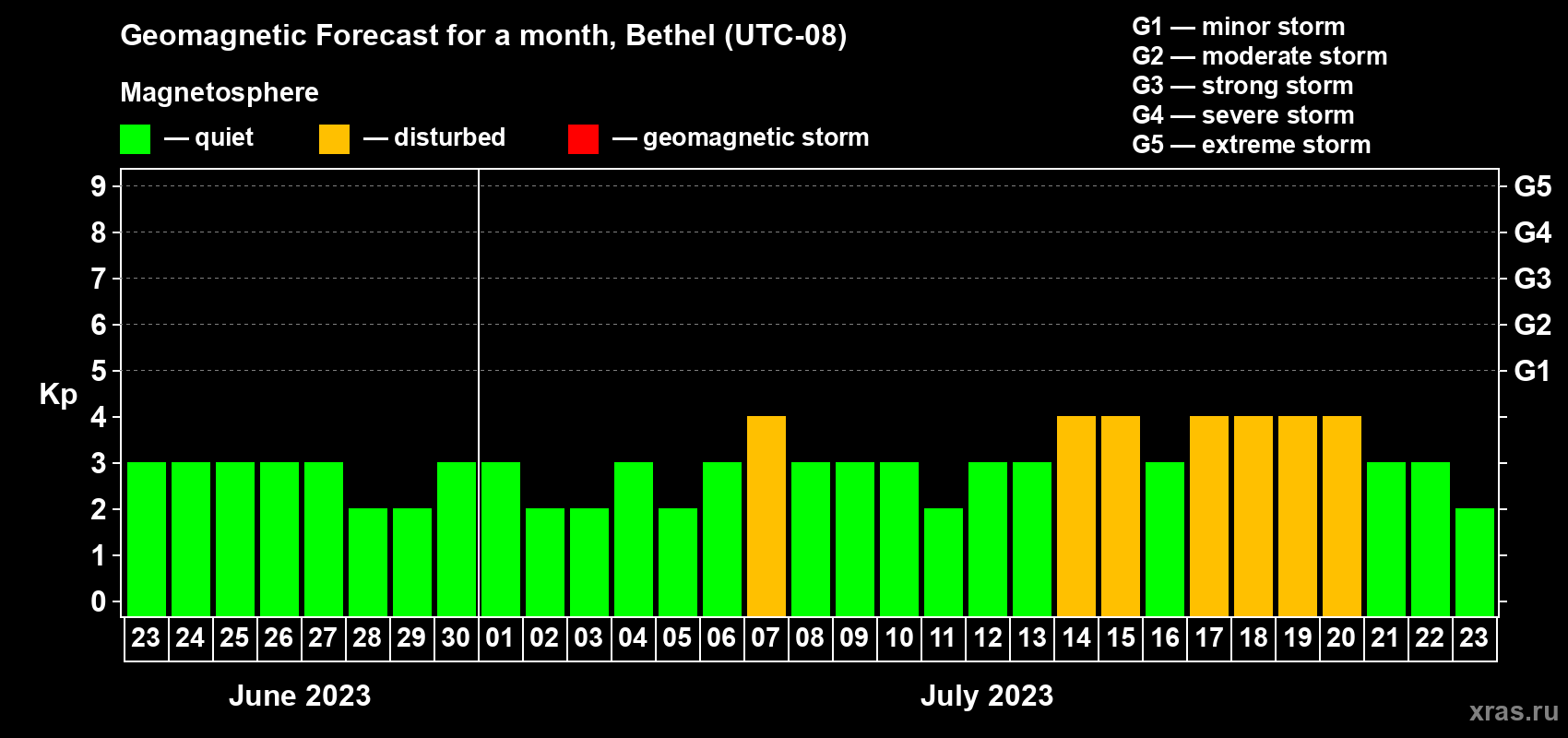 Forecast of the daily maximal value of geomagnetic index Kp for <b>1 month</b> (31 days) <b>from Jun 23, 2023 to Jul 23, 2023</b>