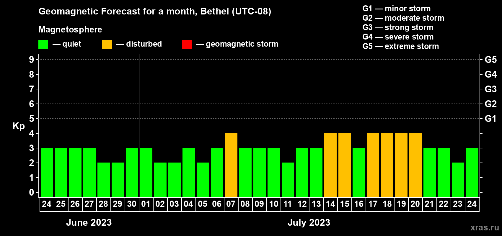 Forecast of the daily maximal value of geomagnetic index Kp for <b>1 month</b> (31 days) <b>from Jun 24, 2023 to Jul 24, 2023</b>