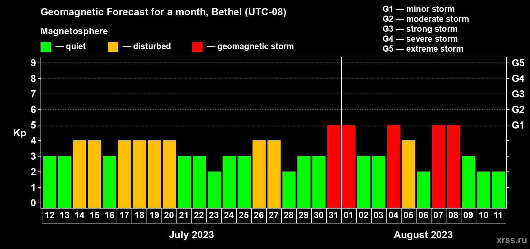 Forecast of the daily maximal value of geomagnetic index Kp for <b>1 month</b> (31 days) <b>from Jul 12, 2023 to Aug 11, 2023</b>