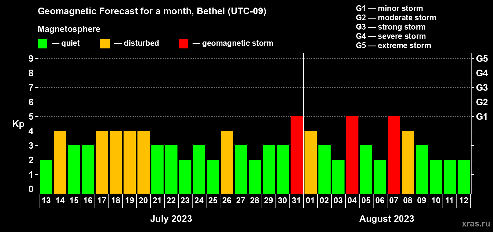 Forecast of the daily maximal value of geomagnetic index Kp for <b>1 month</b> (31 days) <b>from Jul 13, 2023 to Aug 12, 2023</b>
