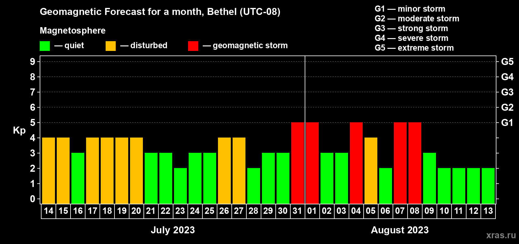 Forecast of the daily maximal value of geomagnetic index Kp for <b>1 month</b> (31 days) <b>from Jul 14, 2023 to Aug 13, 2023</b>