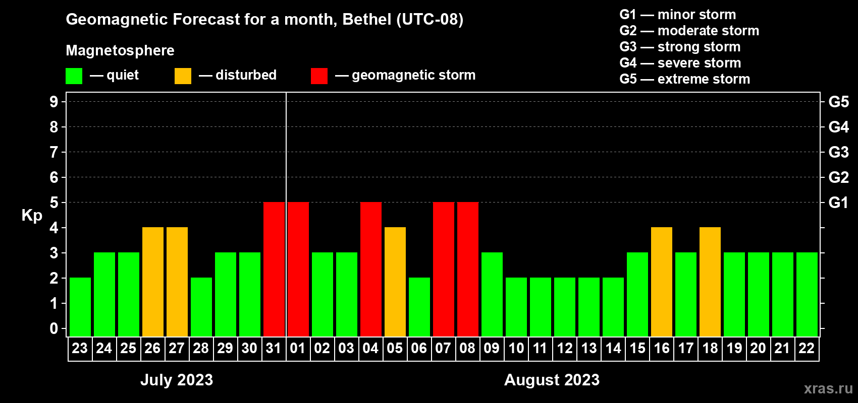 Forecast of the daily maximal value of geomagnetic index Kp for <b>1 month</b> (31 days) <b>from Jul 23, 2023 to Aug 22, 2023</b>