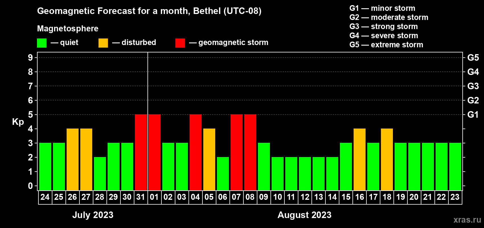 Forecast of the daily maximal value of geomagnetic index Kp for <b>1 month</b> (31 days) <b>from Jul 24, 2023 to Aug 23, 2023</b>