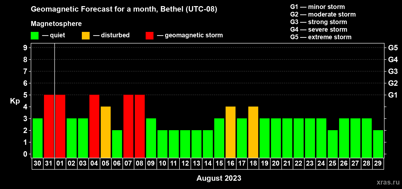 Forecast of the daily maximal value of geomagnetic index Kp for <b>1 month</b> (31 days) <b>from Jul 30, 2023 to Aug 29, 2023</b>