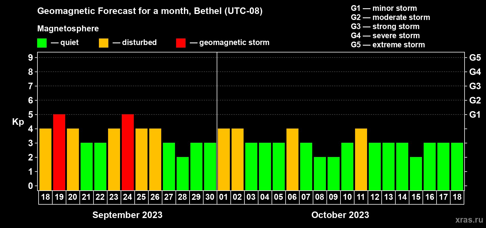 Forecast of the daily maximal value of geomagnetic index Kp for <b>1 month</b> (31 days) <b>from Sep 18, 2023 to Oct 18, 2023</b>