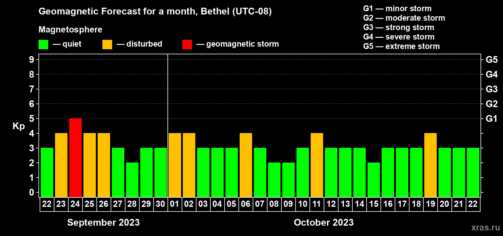 Forecast of the daily maximal value of geomagnetic index Kp for <b>1 month</b> (31 days) <b>from Sep 22, 2023 to Oct 22, 2023</b>