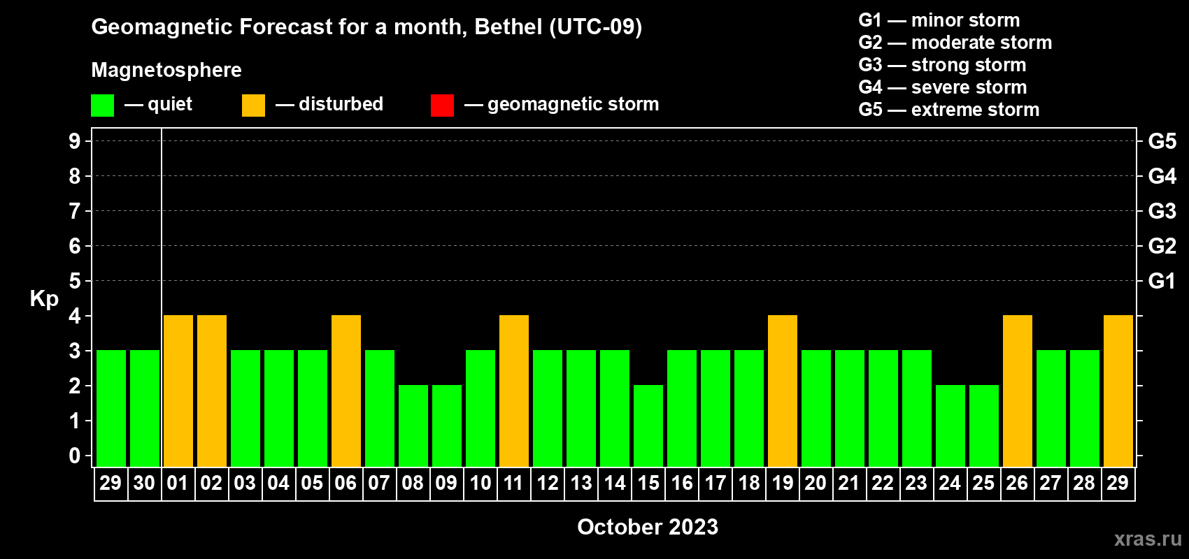 Forecast of the daily maximal value of geomagnetic index Kp for <b>1 month</b> (31 days) <b>from Sep 29, 2023 to Oct 29, 2023</b>