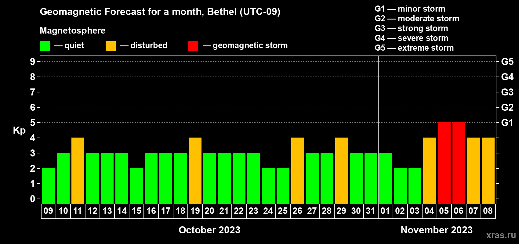 Forecast of the daily maximal value of geomagnetic index Kp for <b>1 month</b> (31 days) <b>from Oct 09, 2023 to Nov 08, 2023</b>