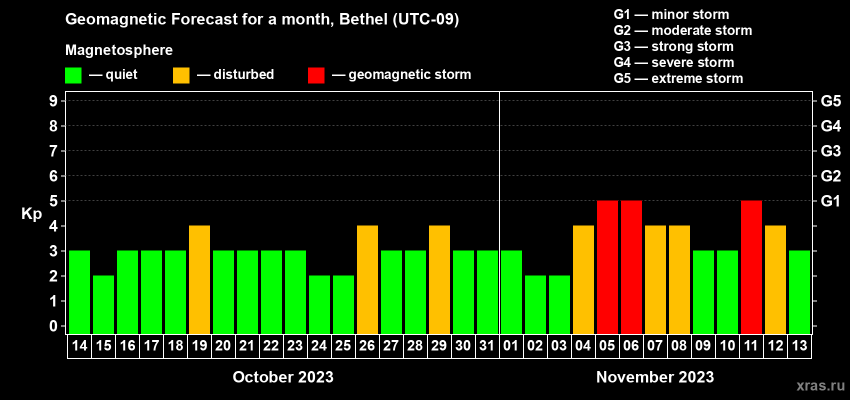 Forecast of the daily maximal value of geomagnetic index Kp for <b>1 month</b> (31 days) <b>from Oct 14, 2023 to Nov 13, 2023</b>