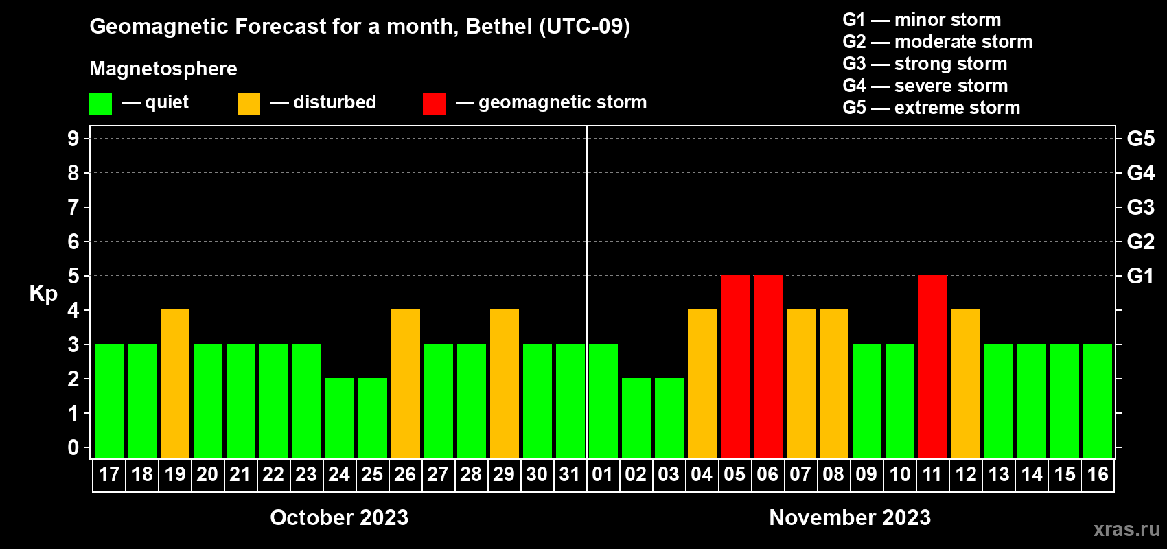 Forecast of the daily maximal value of geomagnetic index Kp for <b>1 month</b> (31 days) <b>from Oct 17, 2023 to Nov 16, 2023</b>