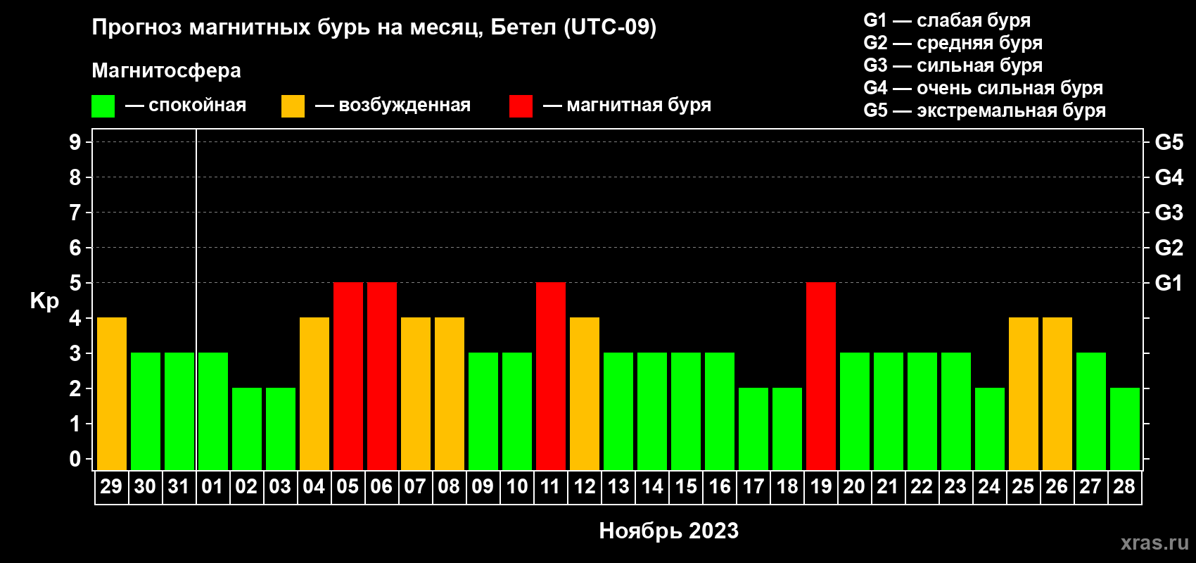 Прогноз максимального суточного геомагнитного индекса Kp на <b>1 месяц</b> (31 день) <b>с 29 октября по 28 ноября 2023 г</b>