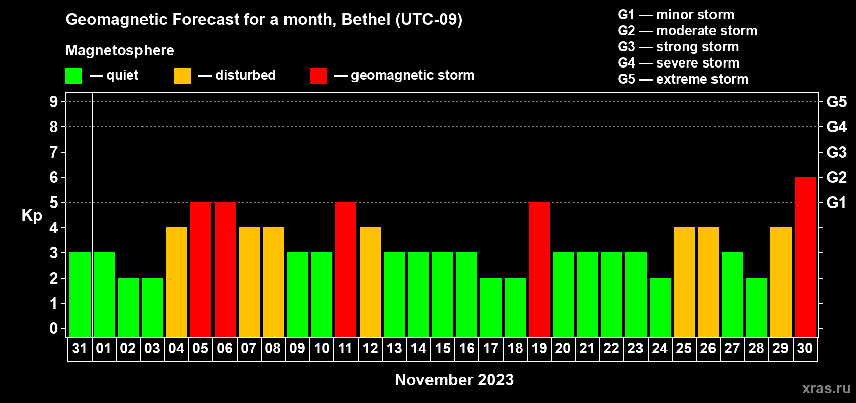 Forecast of the daily maximal value of geomagnetic index Kp for <b>1 month</b> (31 days) <b>from Oct 31, 2023 to Nov 30, 2023</b>