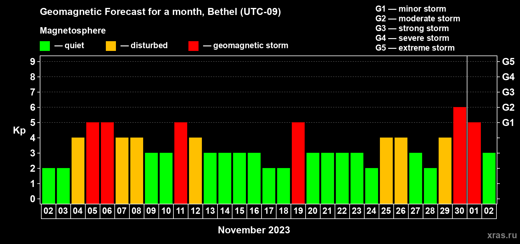Forecast of the daily maximal value of geomagnetic index Kp for <b>1 month</b> (31 days) <b>from Nov 02, 2023 to Dec 02, 2023</b>