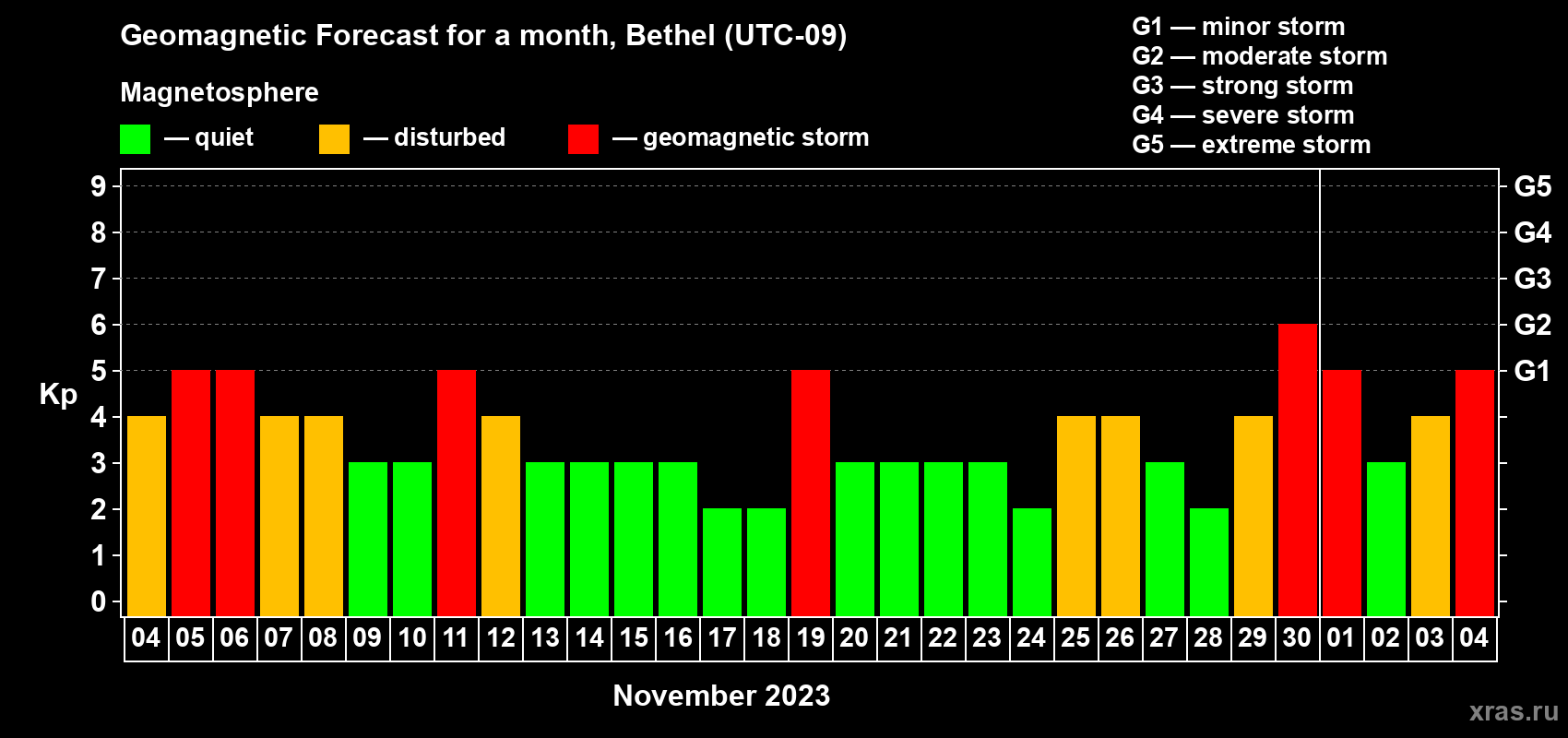 Forecast of the daily maximal value of geomagnetic index Kp for <b>1 month</b> (31 days) <b>from Nov 04, 2023 to Dec 04, 2023</b>