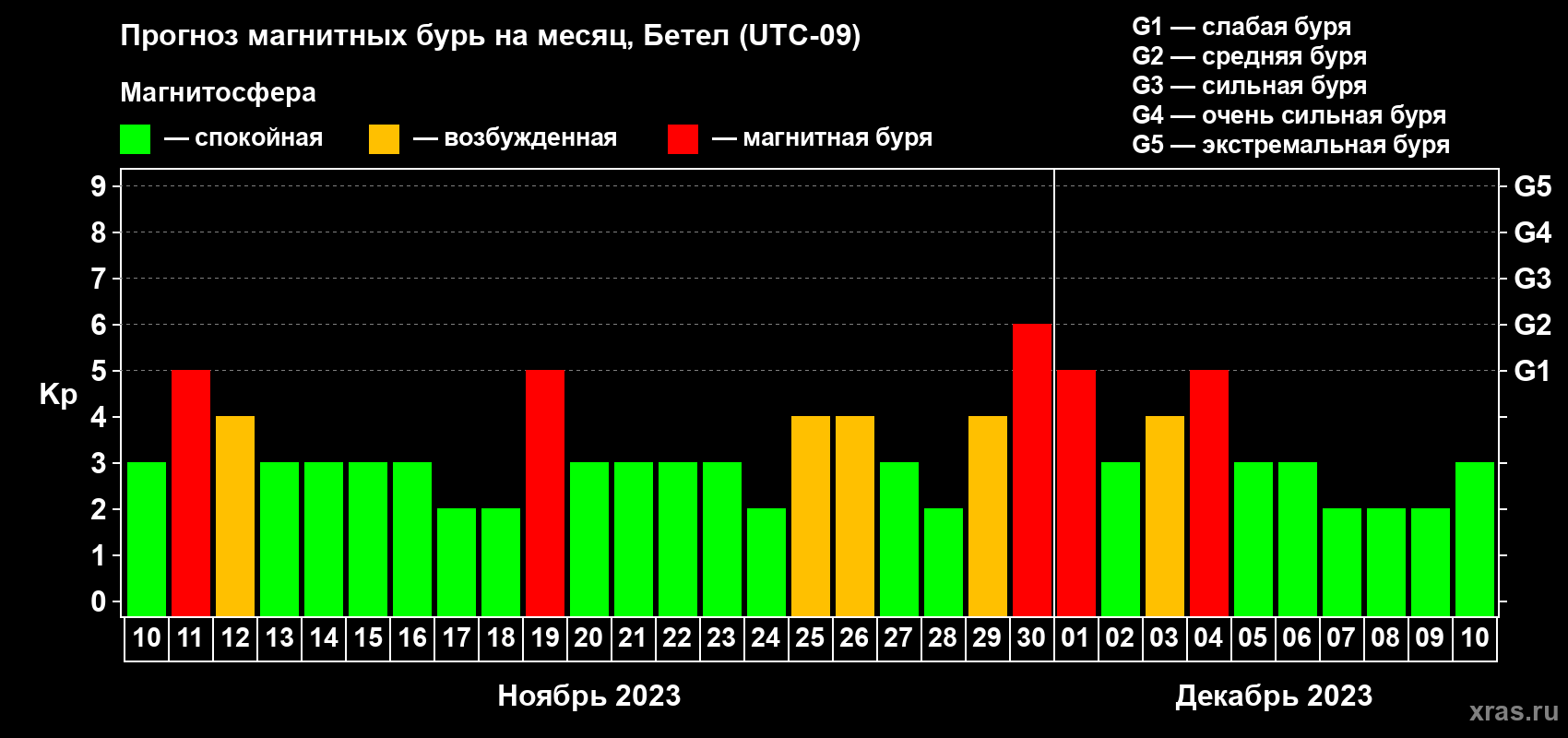 Прогноз максимального суточного геомагнитного индекса Kp на <b>1 месяц</b> (31 день) <b>с 10 ноября по 10 декабря 2023 г</b>
