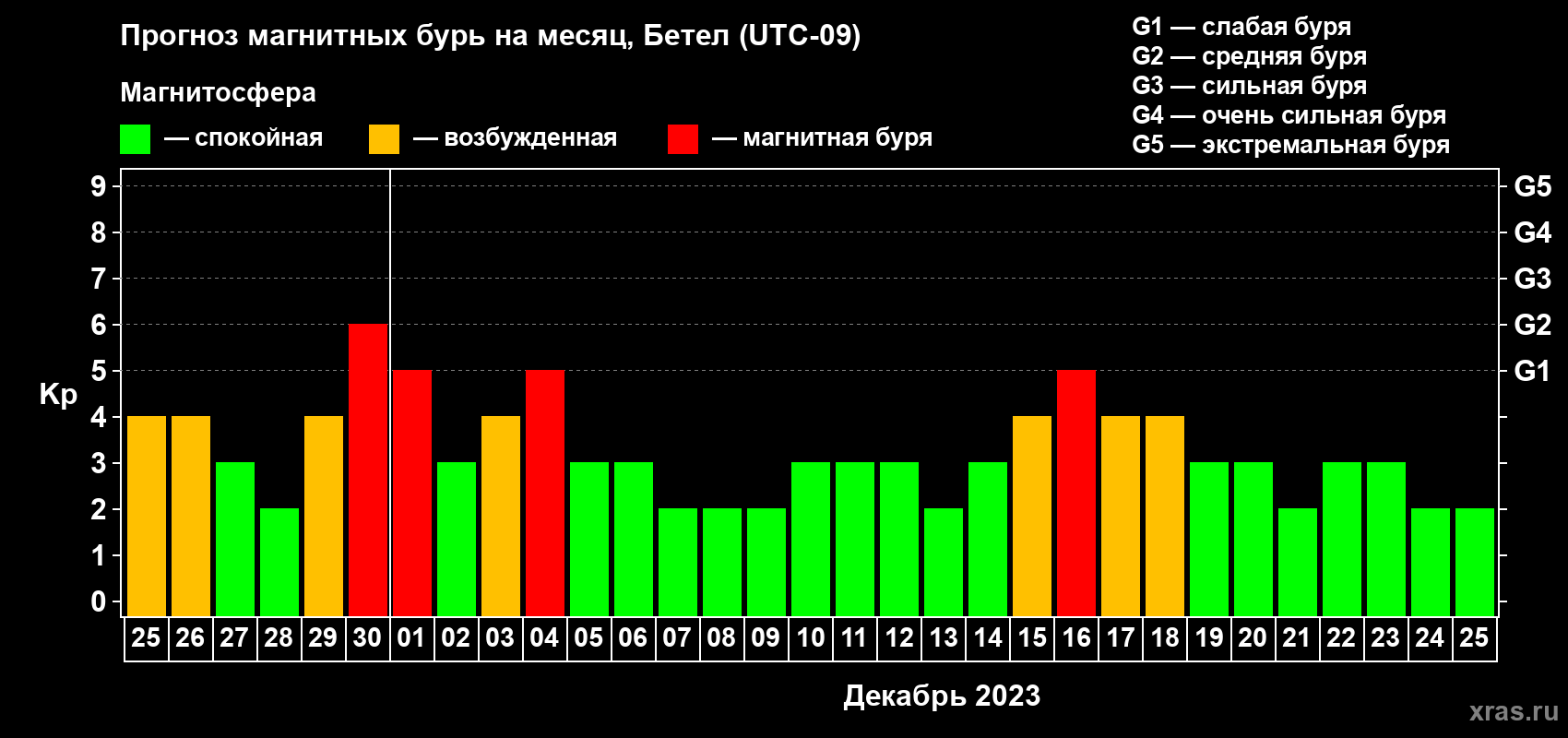 Прогноз максимального суточного геомагнитного индекса Kp на <b>1 месяц</b> (31 день) <b>с 25 ноября по 25 декабря 2023 г</b>